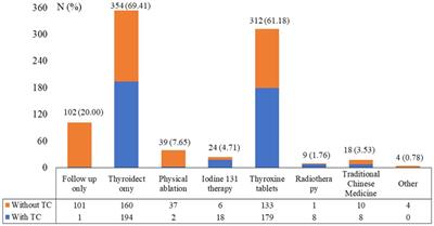 Knowledge, attitude, and practice towards thyroid nodules and cancer among patients: a cross-sectional study